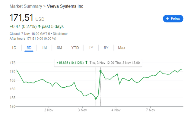 Veeva stock price during investor day