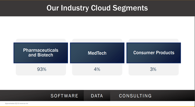 Veeva revenue by segments