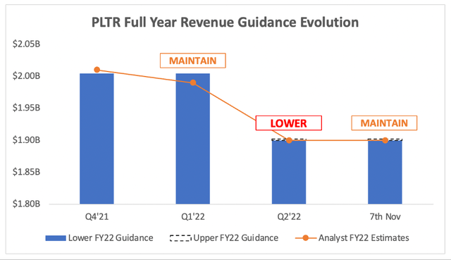 Palantir's full year 2022 revenue outlook was in line with analysts expectations