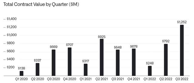 Palantir Total Contract Value TCV by quarter trend