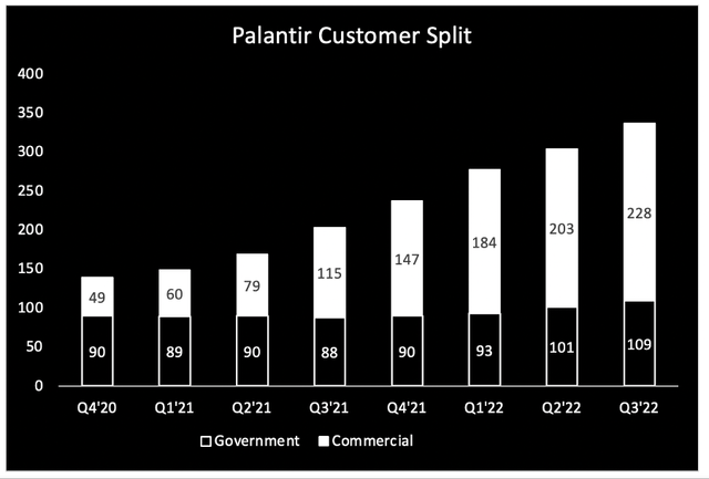 Palantir quarterly customer split by government and commercial