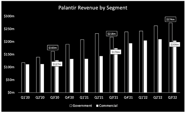 Palantir revenue by segment commercial and government revenue