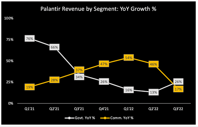 Palantir revenue growth rates by segment government and commercial