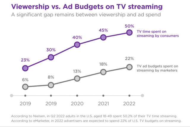 Viewership vs advertising budgets on tv streaming vs linear tv