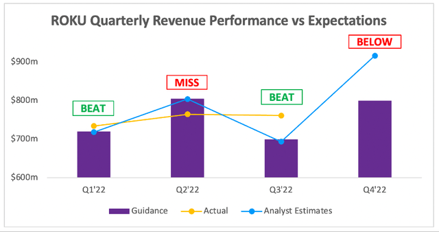 Roku Q3 revenue performance vs analysts expectations