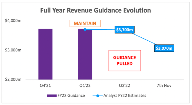 Roku full year revenue guidance evolution
