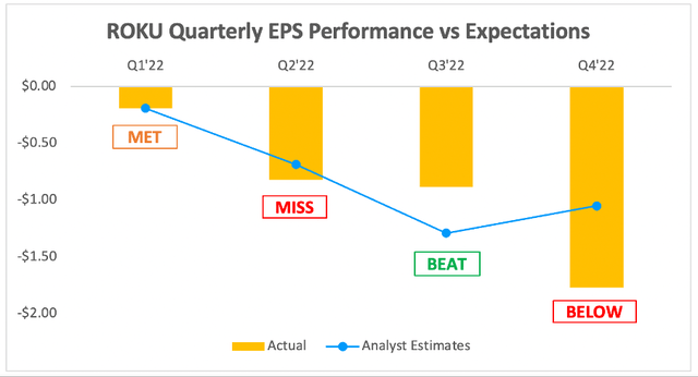 Roku Q3 earnings EPS vs analysts expectations