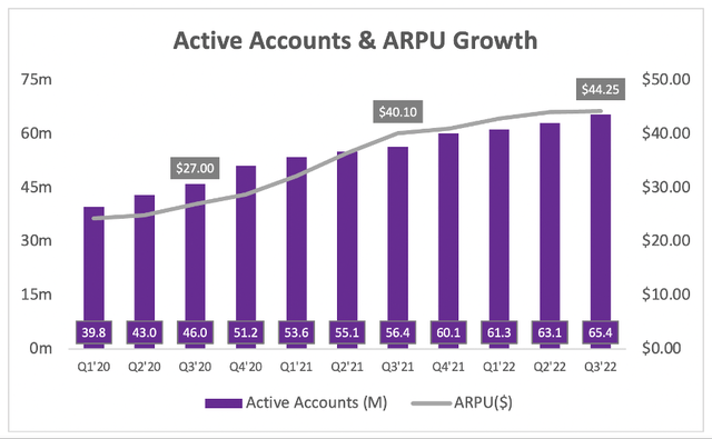 Roku's active accounts and ARPU growth trends