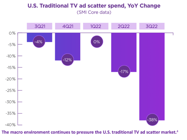 US Traditional TV ad scatter spend change