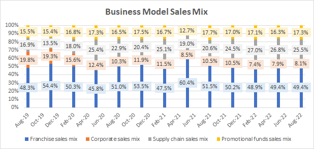 Business Model Sales Mix