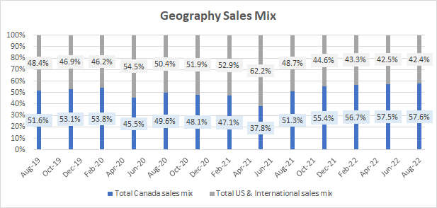 Geography Sales Mix