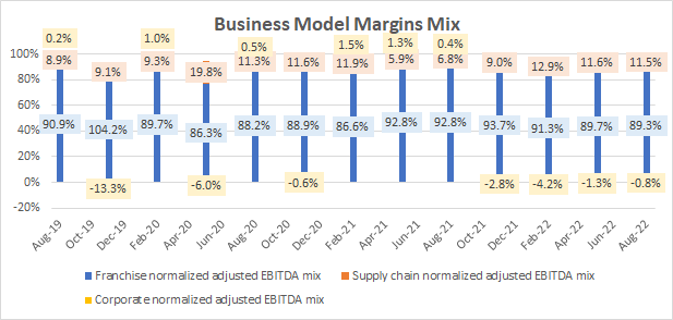 Business Model Margins Mix