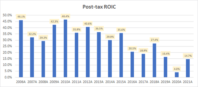 Post-tax ROIC