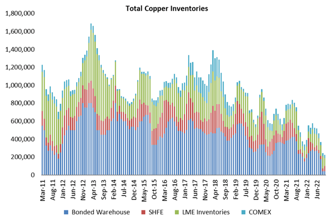 Total Copper Inventories