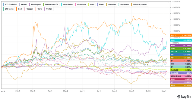 Commodities YTD