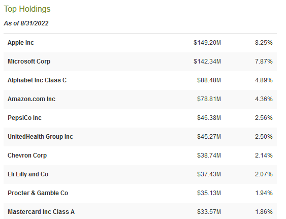 ETY Top Ten Holdings