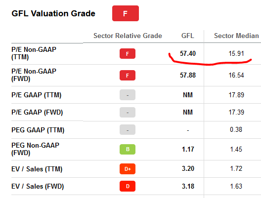 GFL value grade