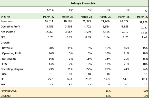 Infosys Revenue Earnings and Valuation