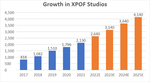 Chart of growth in XPOF studios