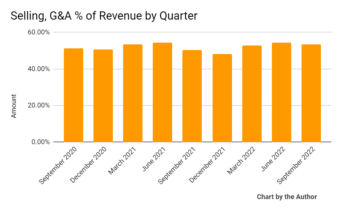 9 Quarter Selling, G&A % Of Revenue