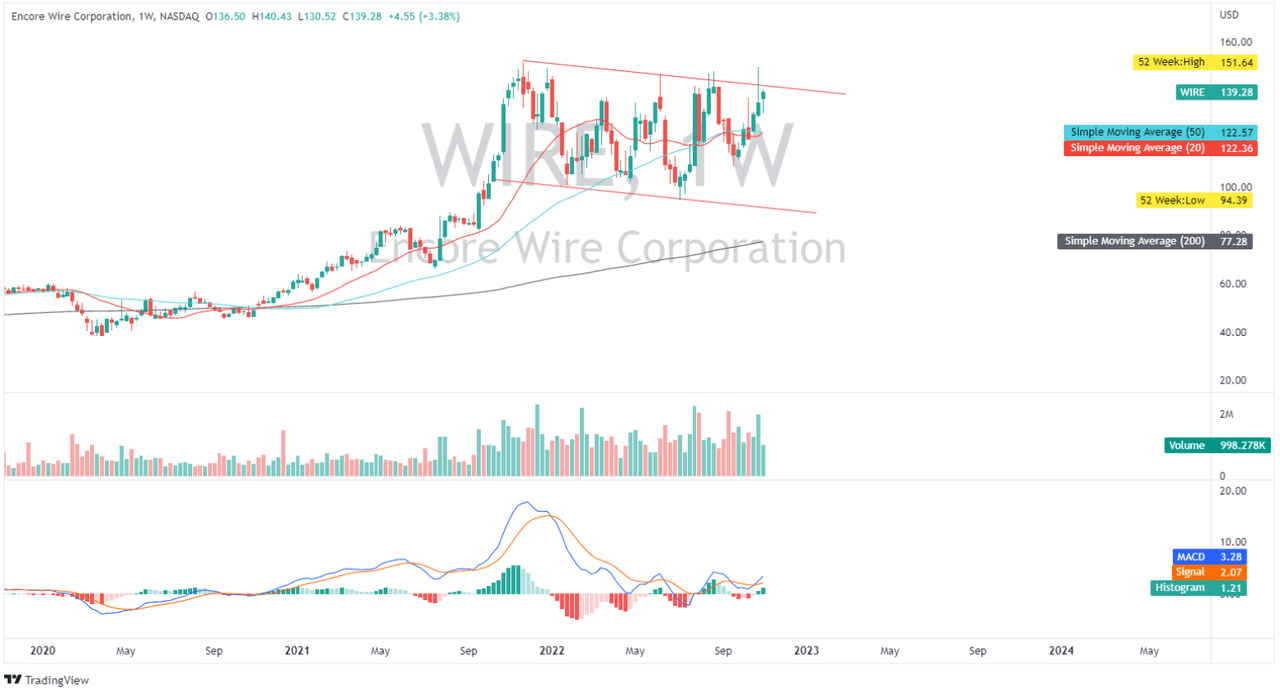 WIRE: Weekly Chart