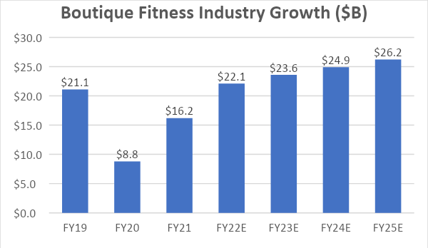 Chart of boutique fitness industry growth