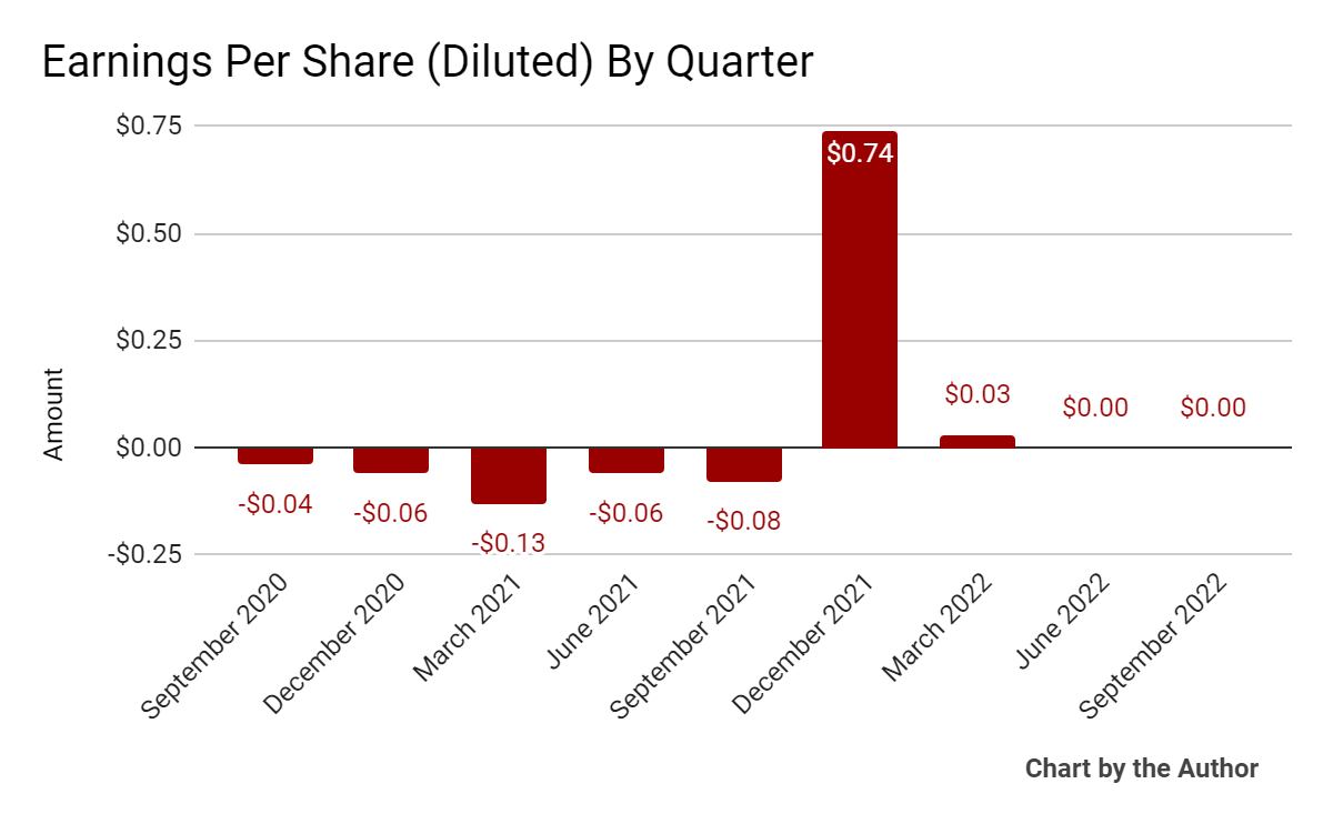 9 Quarter Earnings Per Share