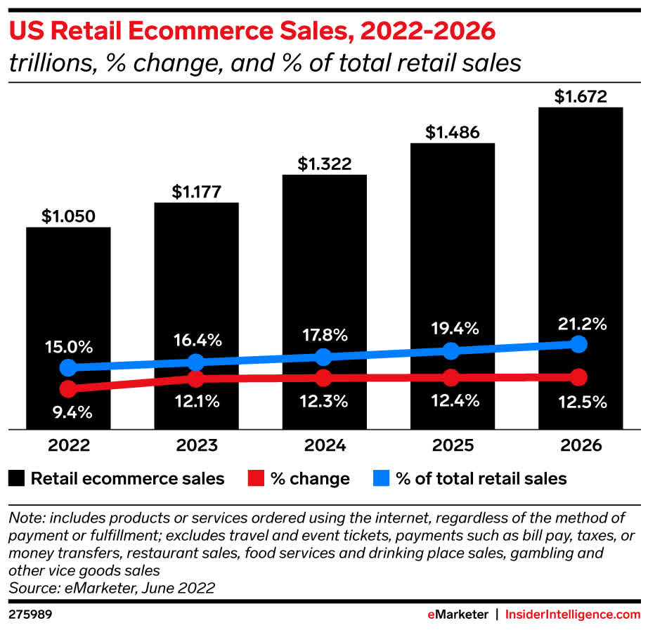 e-commerce sales are expected to grow about 12% in the next few years