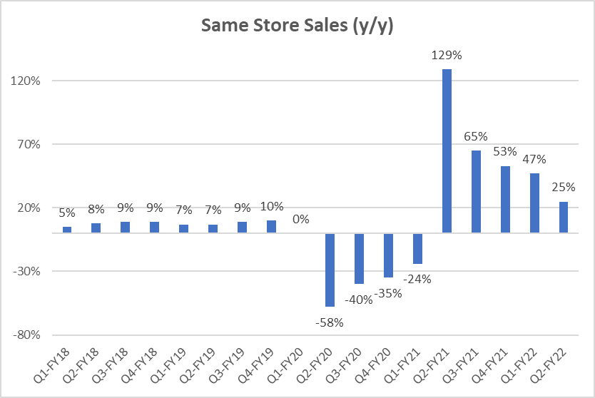 Chart of Xponential same store sales