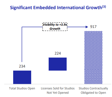 Chart of Xponential's embedded international growth