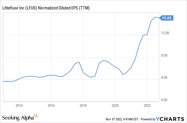 Chart