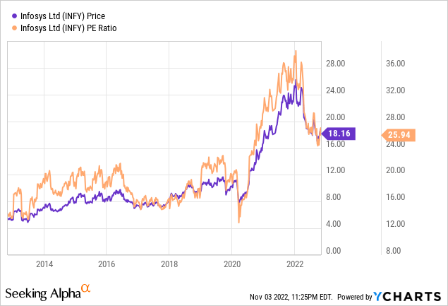 Infosys Stock Price and PE
