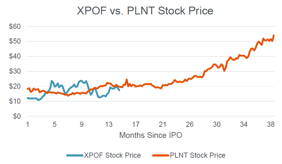 Chart of XPOF vs PLNT stock price
