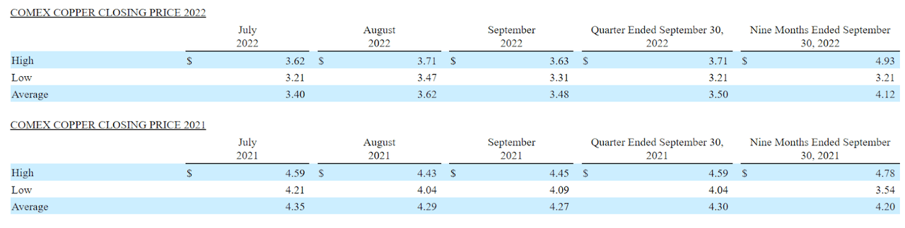 WIRE: Declining Copper Trend