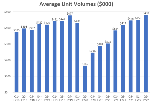 Chart of Xponential average unit volumes