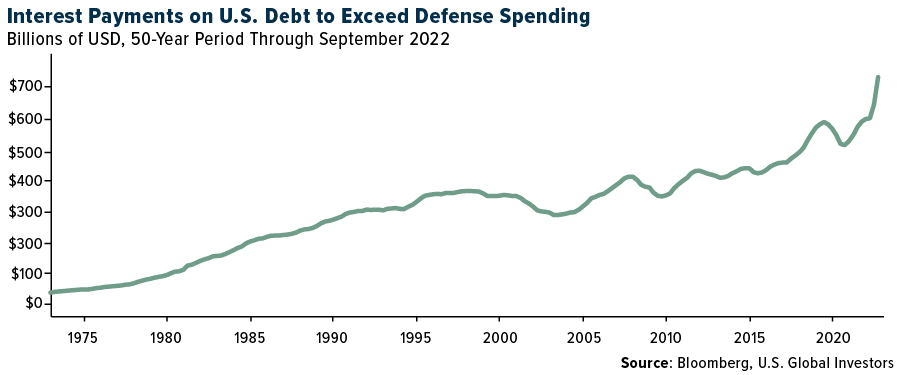 ininterest-payments-us-exceed-defense-spending