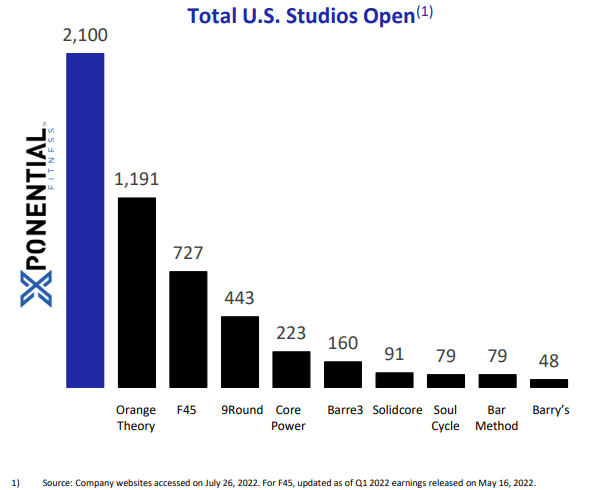 Chart of Xponential U.S. studios