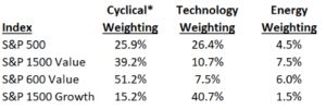 chart: the S&P 1500 Value index cyclical weighting is still more than twice the S&P 1500 Growth index weighting and the small-cap S&P 600 Value index is more than three times.
