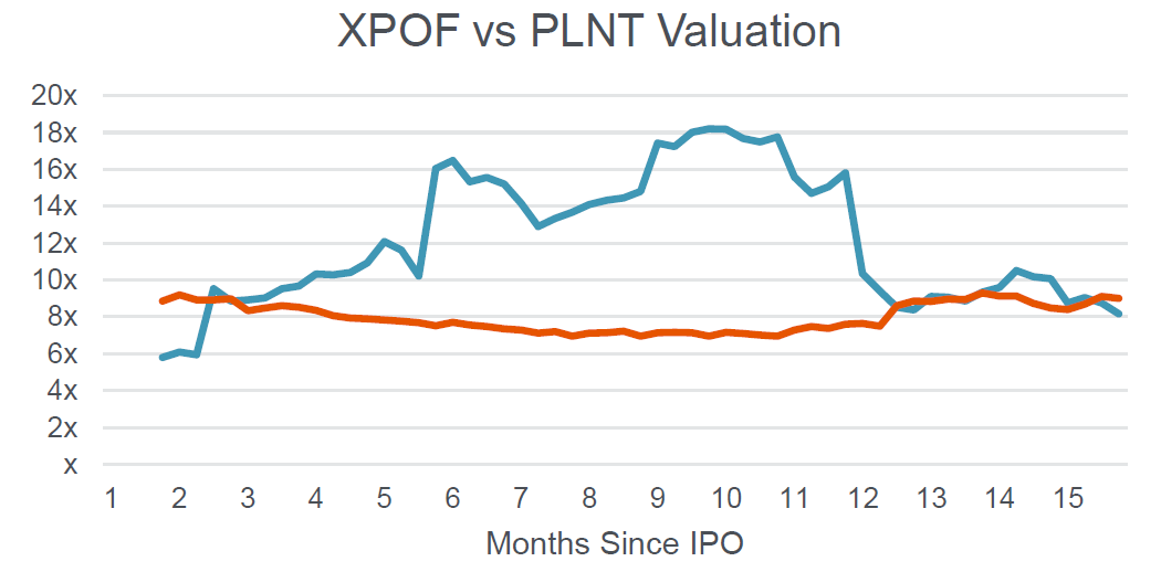 Chart of XPOF vs PLNT valuation