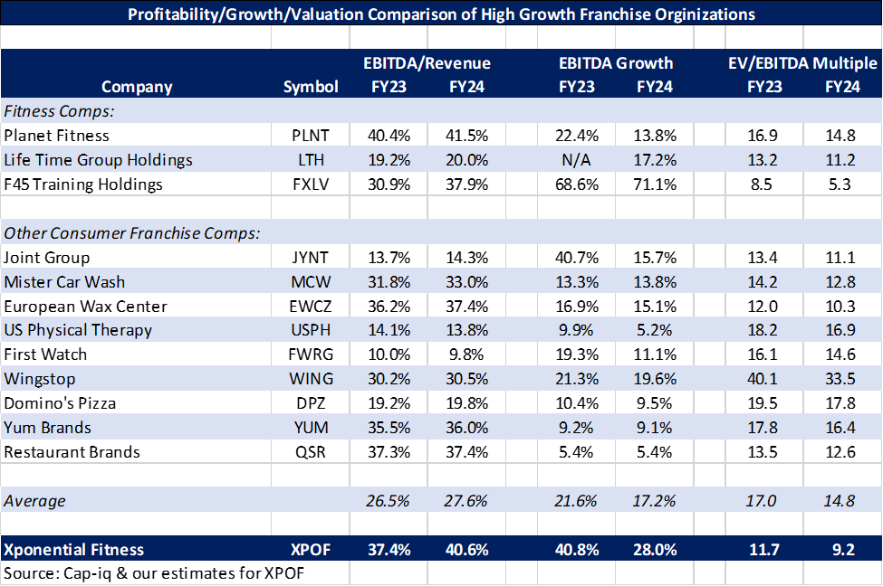 Table comparing metrics of high growth franchise organizations