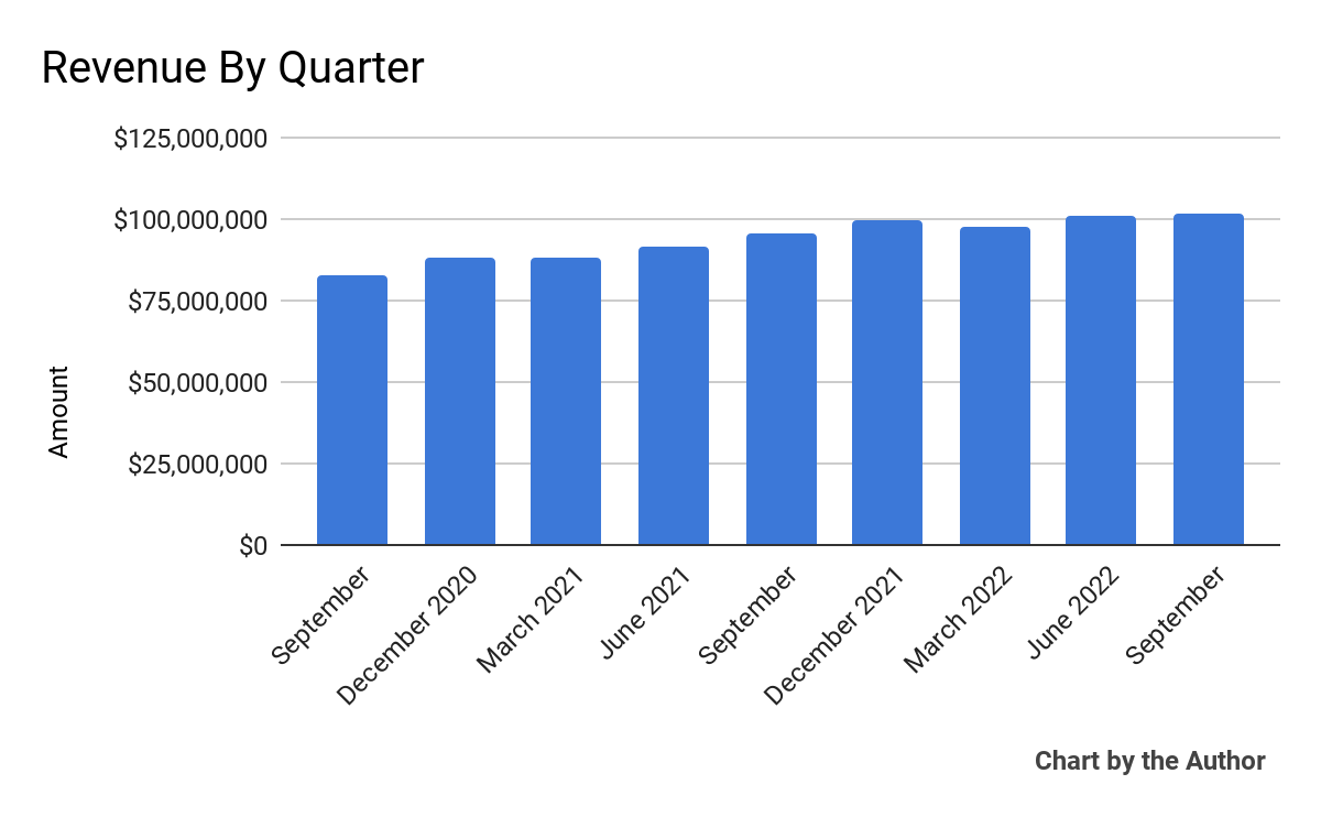 9 Quarter Total Revenue