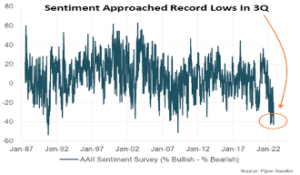 Chart: AAII Sentiment Survey Results