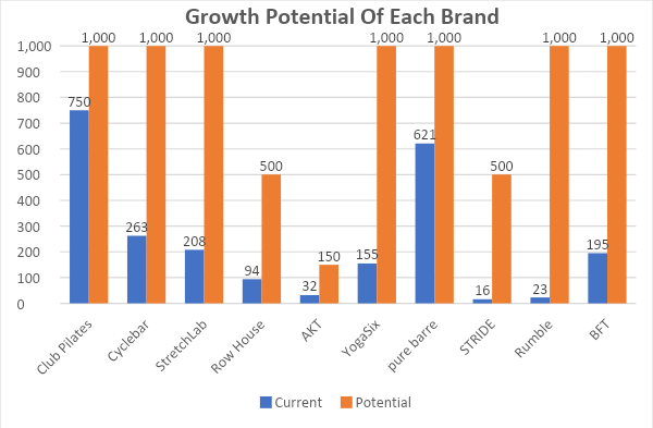 Chart of growth potential of Xponential brands