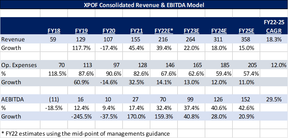 XPOF consolidated revenue and EBITDA model