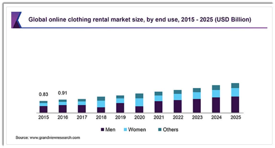 Global Online Clothing Rental