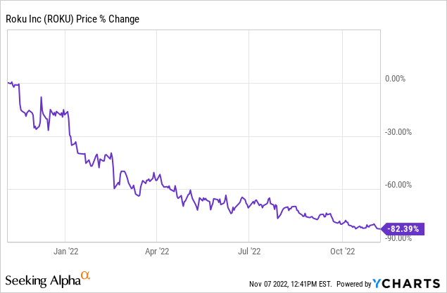 Roku Shares Are Insanely Cheap, But With Good Reason (NASDAQ:ROKU)