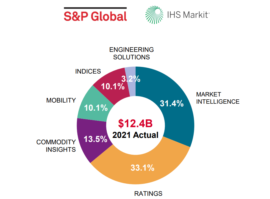 Pro-forma revenue distribution FY2021