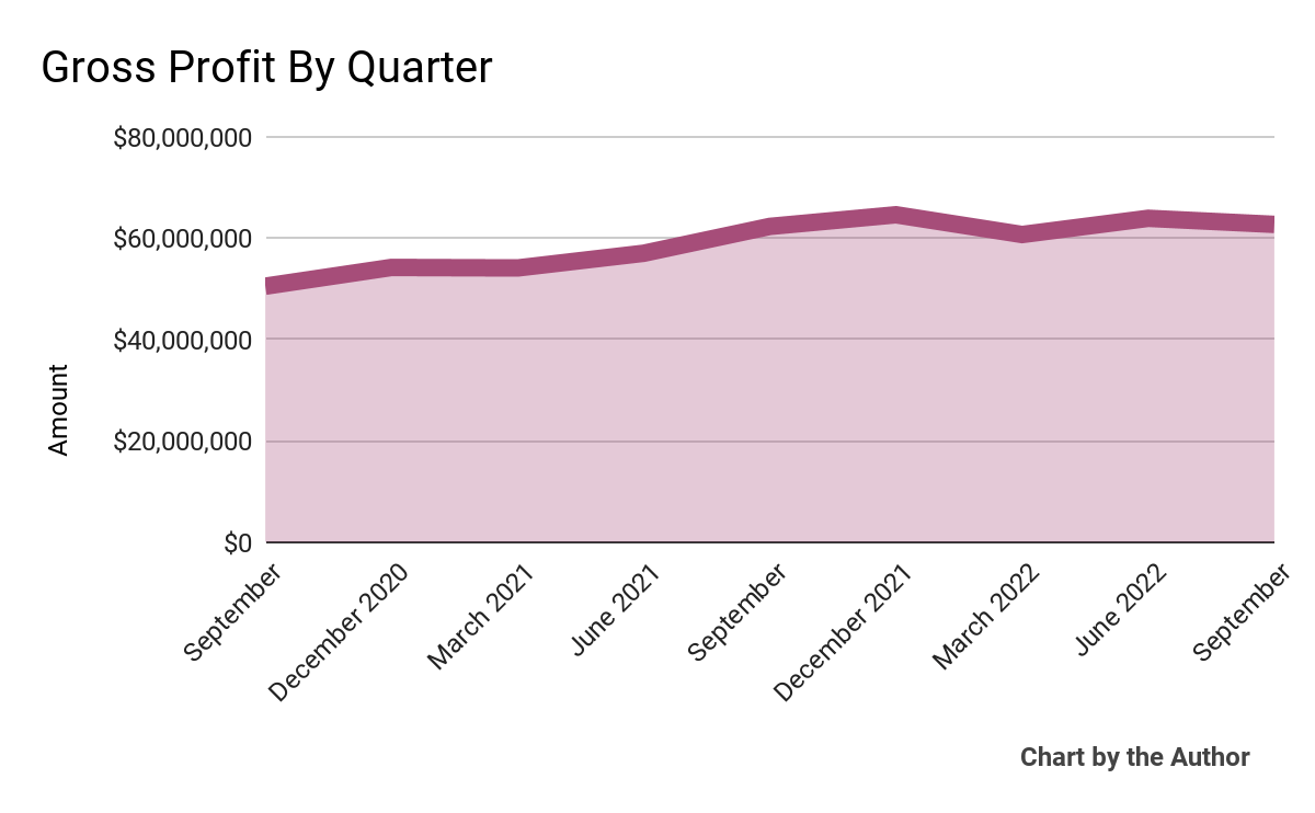 9 Quarter Gross Profit