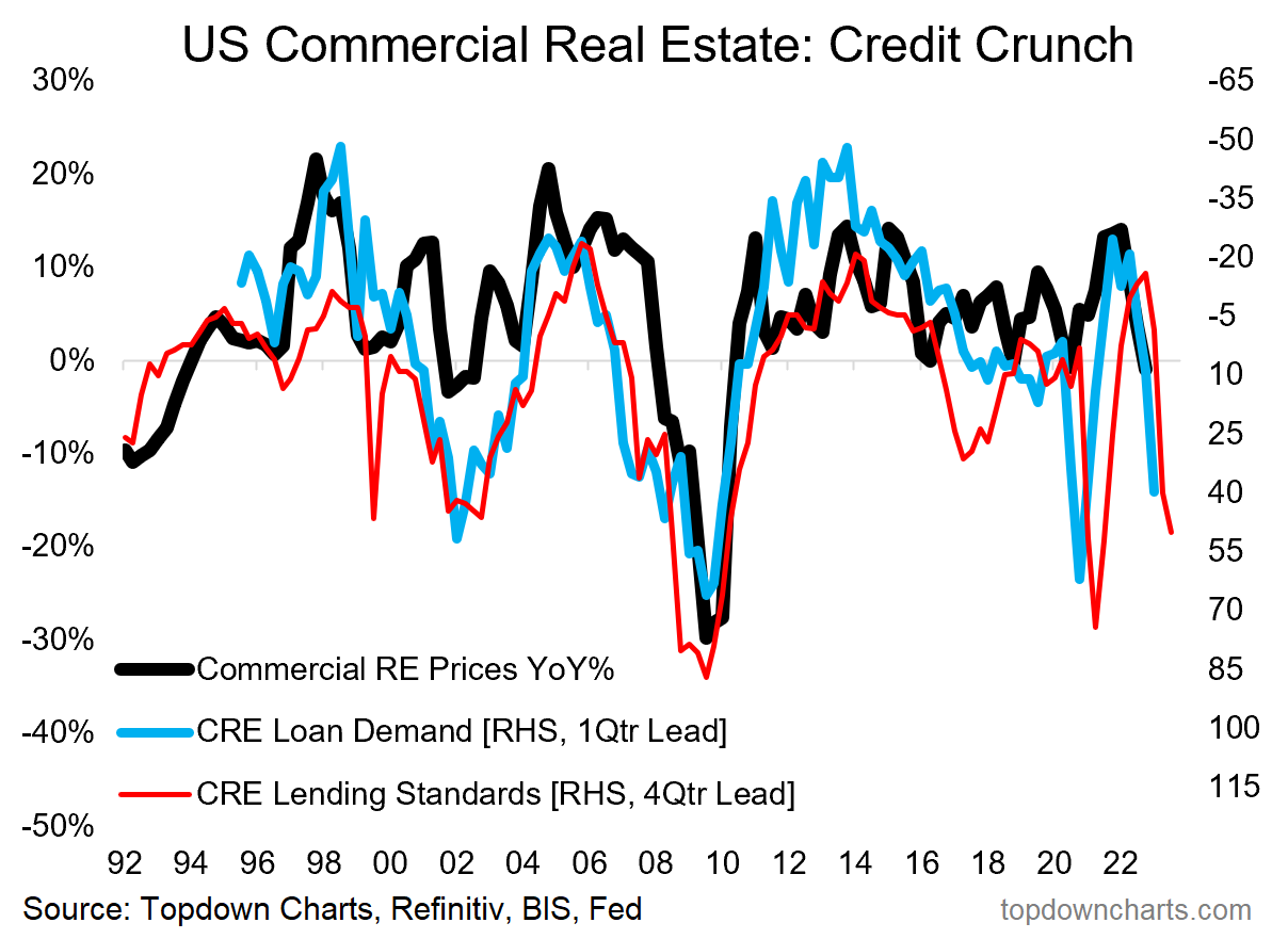 US commercial real estate chart