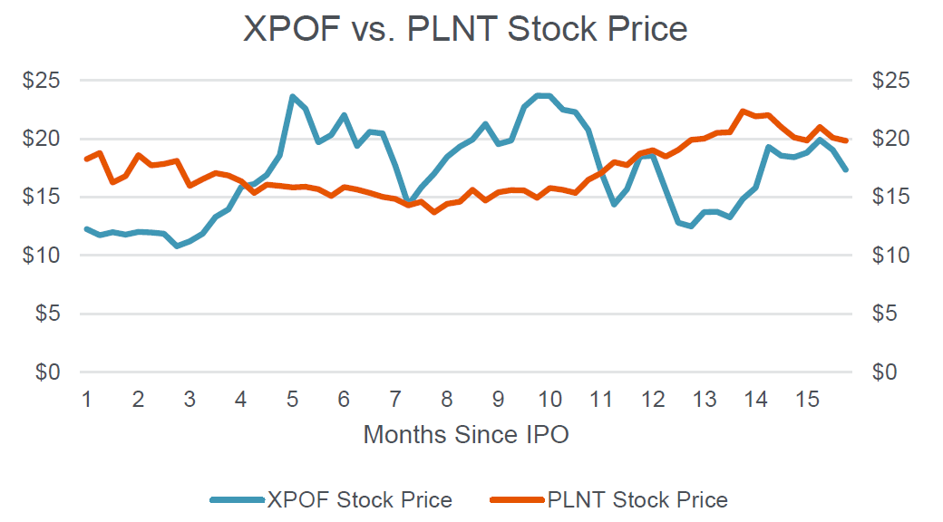 Chart of XPOF vs PLNT stock price